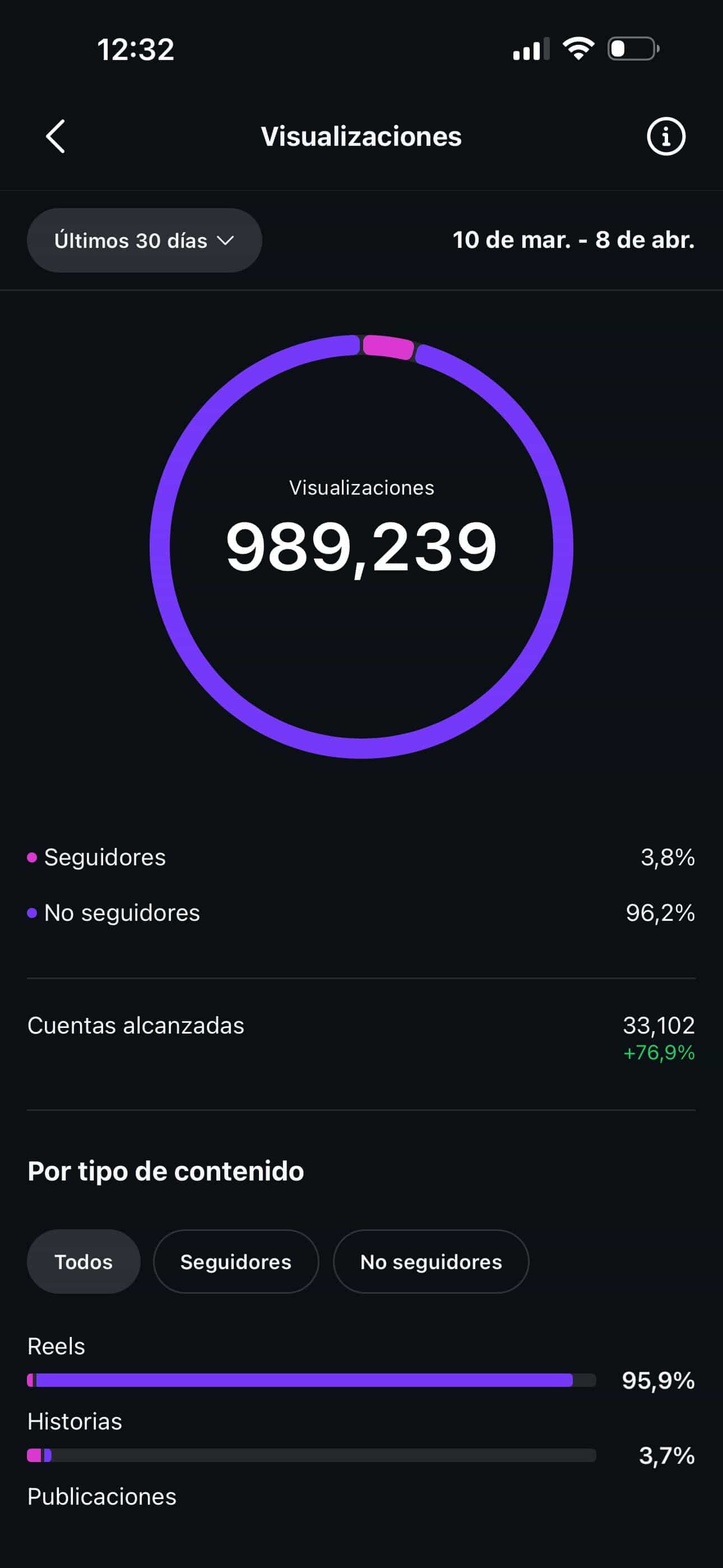 Estadísticas de contenido en Instagram